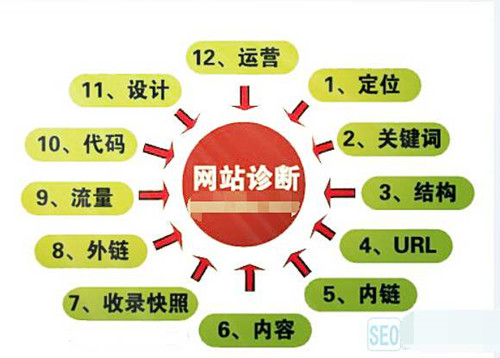 做好SEO诊断方案提升网站权重和流量_蜘蛛技巧_超级蜘蛛池